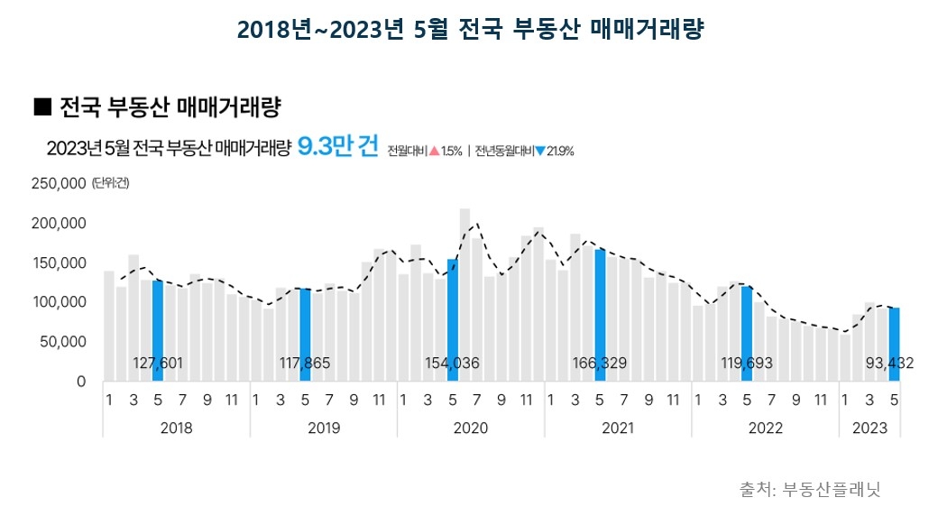 2018년~2023년 5월까지 전국 부동산 매매거래량 변동 추이 / 자료제공=부동산플래닛