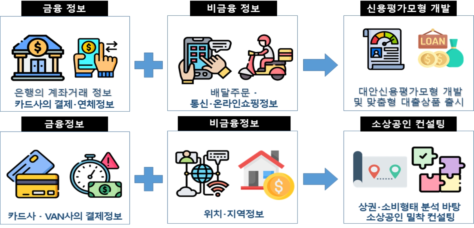 민간기업이 데이터 전문기관으로 다수 참여해 데이터 활용 범위가 확대된다. /자료제공=금융위원회