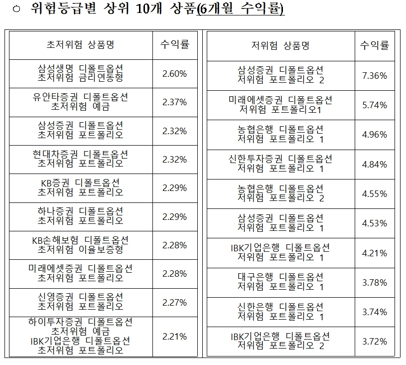 2023년 상반기 기준 디폴트옵션 6개월 수익률 / 자료제공= 고용노동부, 금융감독원(2023.07.19)