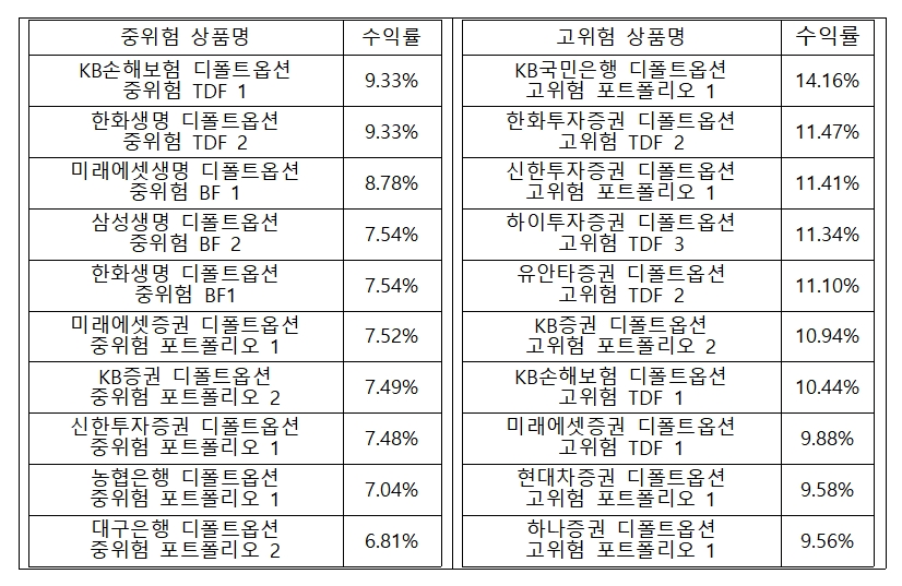 2023년 상반기 기준 디폴트옵션 6개월 수익률 / 자료제공= 고용노동부, 금융감독원(2023.07.19)