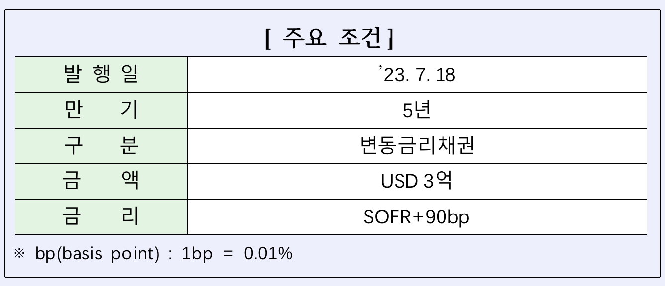 산업은행, 포모사 공모채권 3억달러 발행…“5년 만에 대만 시장 재진입”