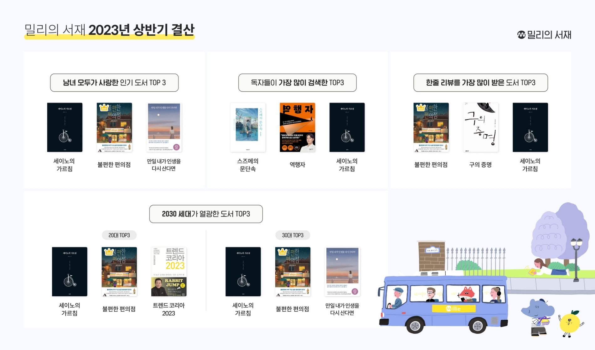 독서 플랫폼 밀리의 서재가 올 상반기 독서 트렌드를 분석한 '2023 상반기 독서 결산 데이터'를 공개했다. / 사진제공=밀리의서재