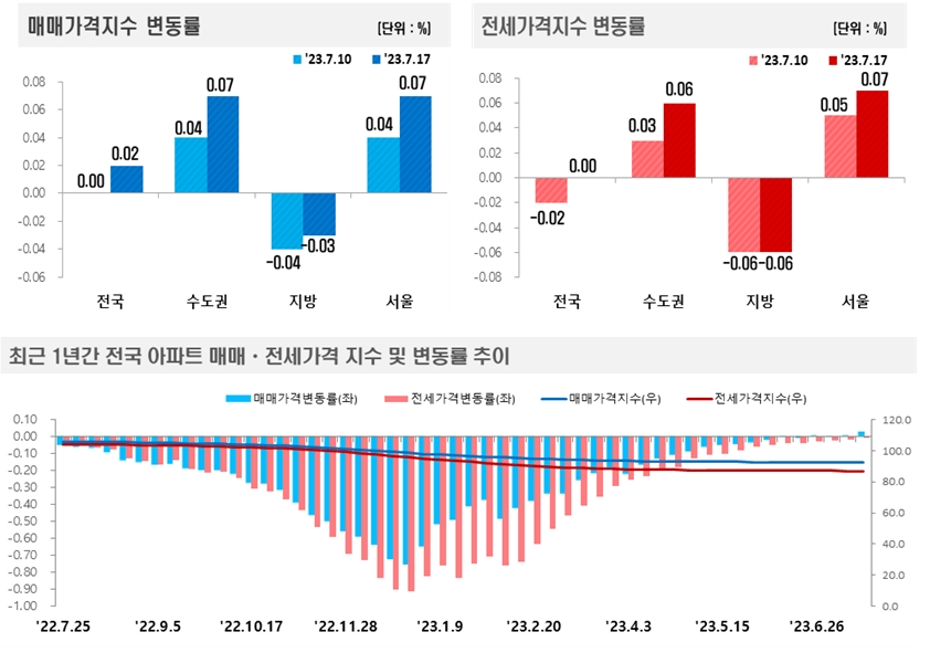 서울 아파트 매매·전셋값 상승폭 1년 반 만에 최대치…분양 침체 풍선효과