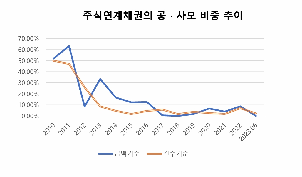 주식 연계 채권의 공‧사모 비중 추이./자료제공=김필규 자본시장연구원(원장 신진영) 선임연구위원