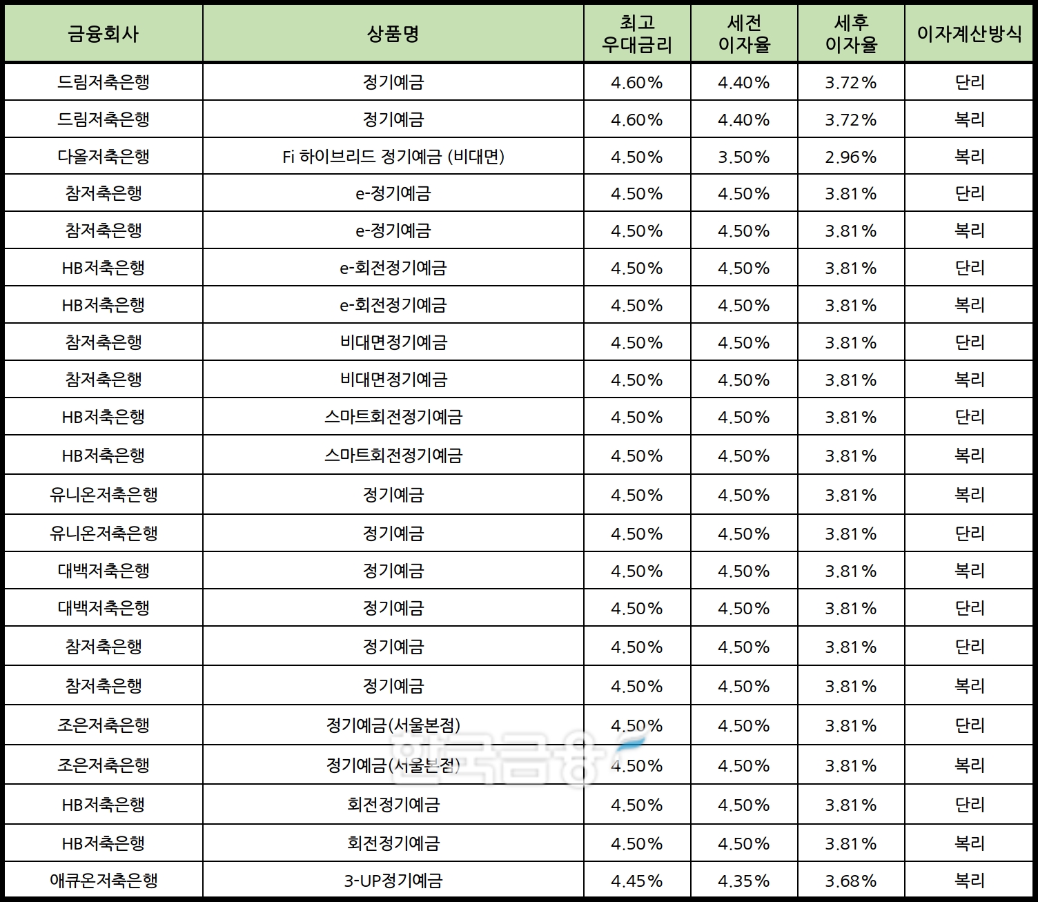 자료 : 금융상품한눈에 12개월 1000만원 예치 시