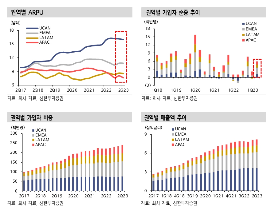 넷플릭스(Netflix‧대표 리드 헤이스팅스)의 권역별 가입자 및 매출액 관련 주요 지표./자료제공=넷플릭스‧신한투자증권(대표 김상태)