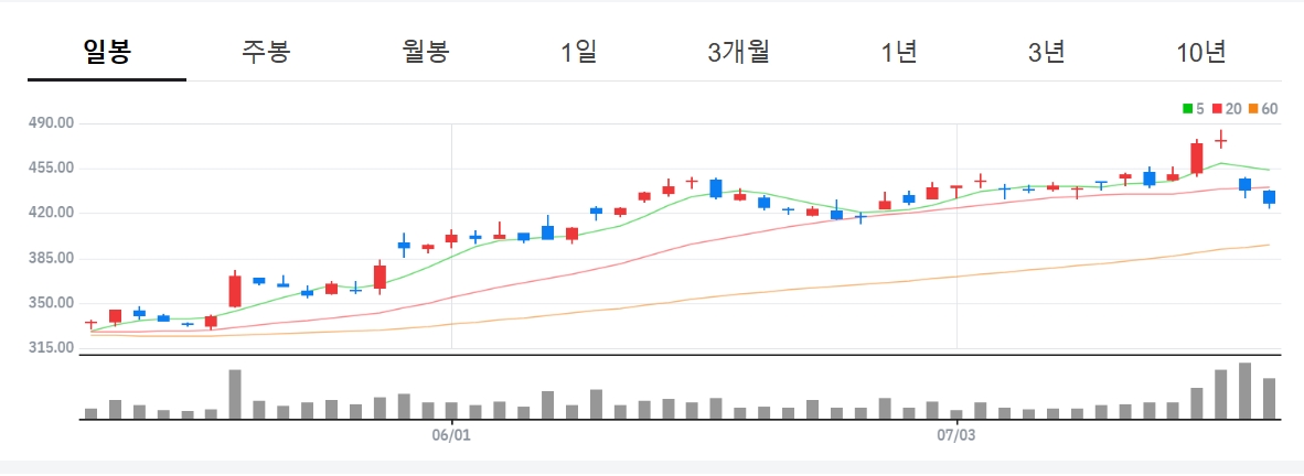 넷플릭스(Netflix‧대표 리드 헤이스팅스) 최근 주가 흐름./자료제공=네이버파이낸셜(대표 박상진)