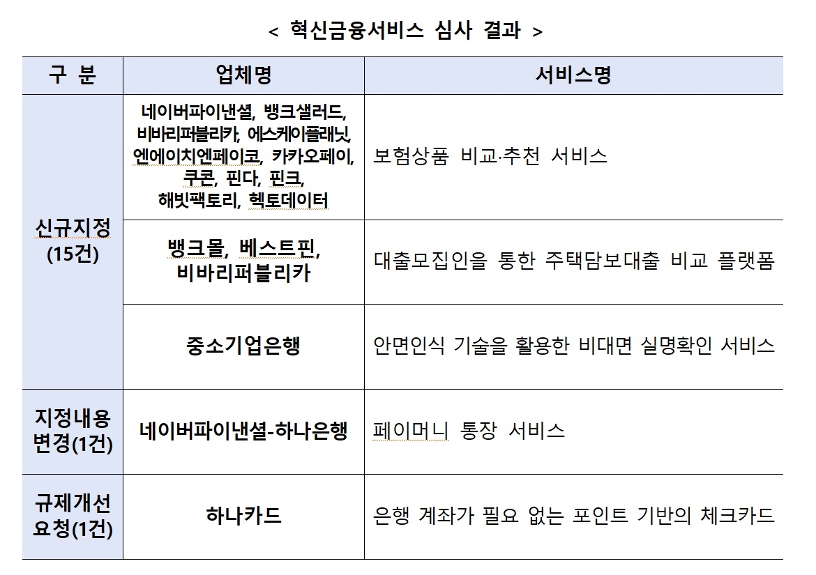 혁신 금융 서비스 신규 지정 목록(2023.07.20.)./사진=금융위원회