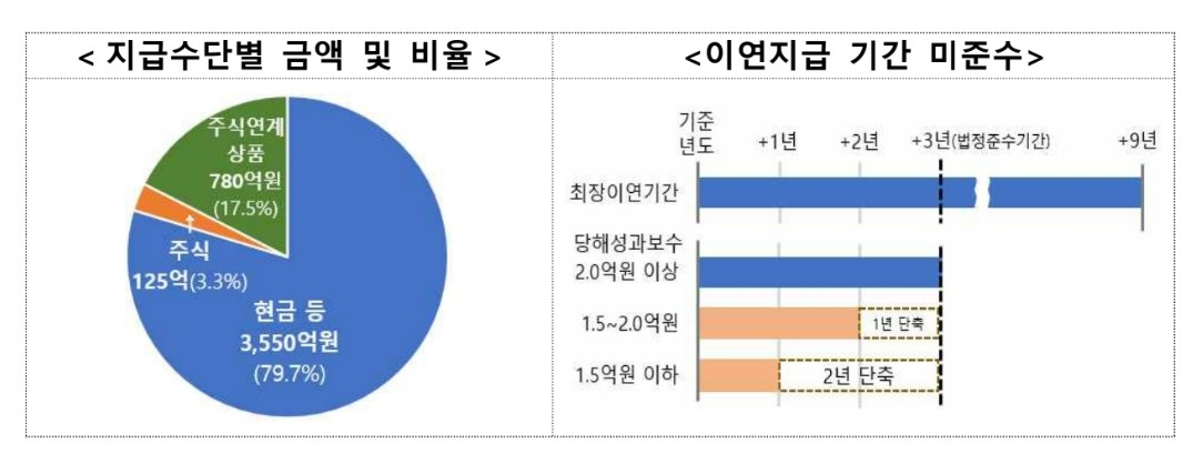 금융감독원이 발표한 증권사 부동산PF 성과보수 지급수단 금액·비율과 이연지급 기간 미준수 현황./사진제공=금융감독원