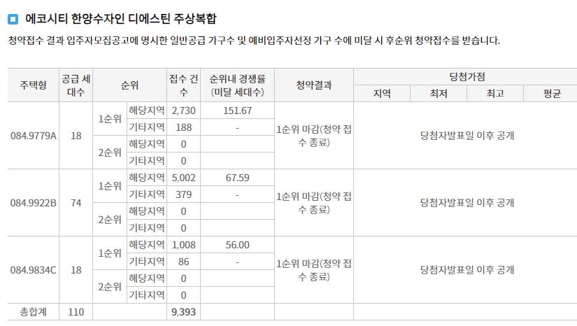 에코시티 한양수자인 디에스틴 주상복합 1순위청약 접수 결과 (25일 저녁 7시 30분 기준) / 자료=한국부동산원 청약홈