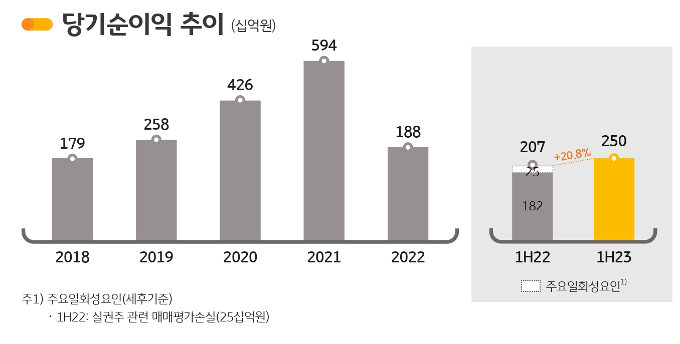KB증권(대표 김성현‧박정림)의 당기순이익 추이./자료제공=KB금융지주(회장 윤종규)