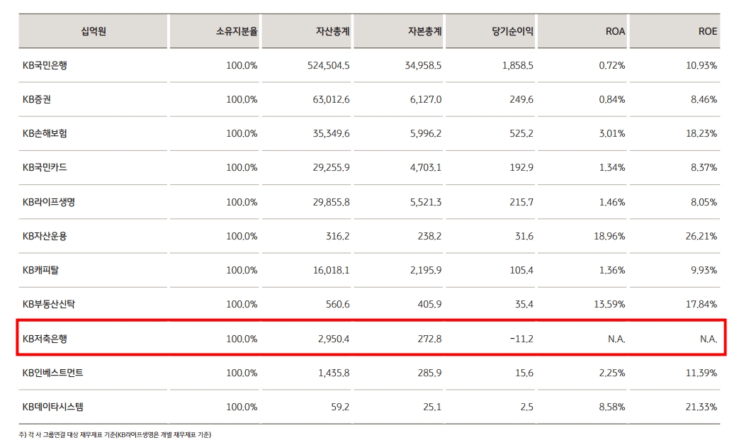 KB저축은행 2023년 상반기 경영실적. /자료제공=KB금융지주