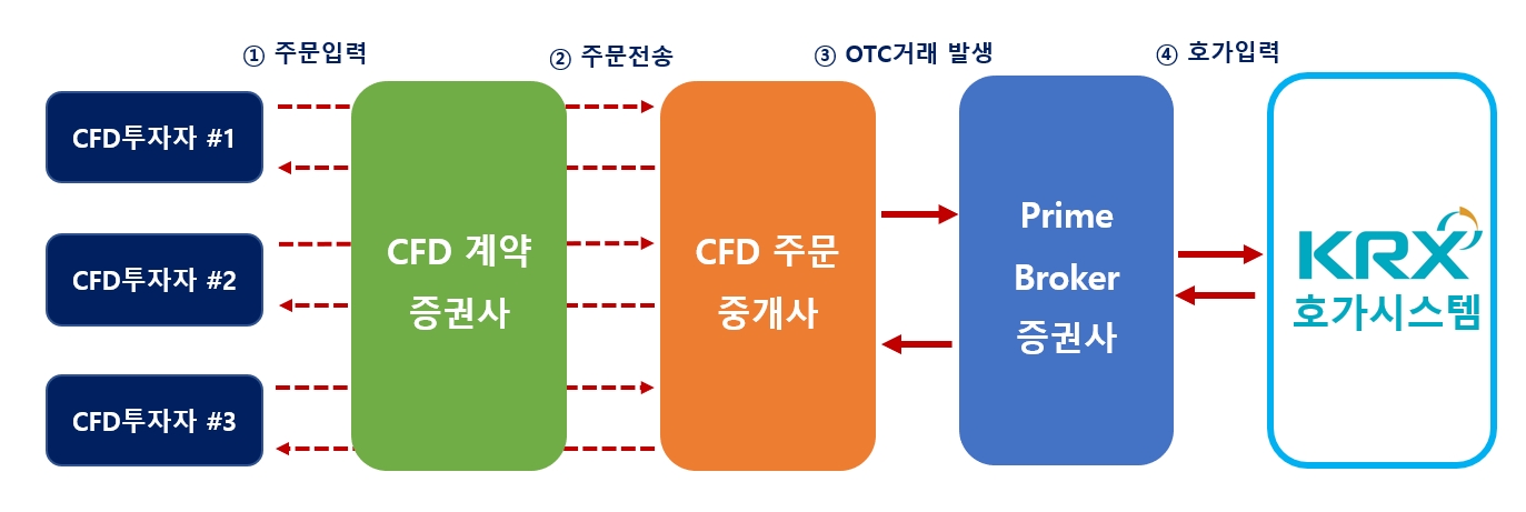주식에 대한 차액 결제거래(CFD‧Contact For Difference) 계약 및 주문 흐름도./자료제공=한국거래소(KRX‧이사장 손병두)