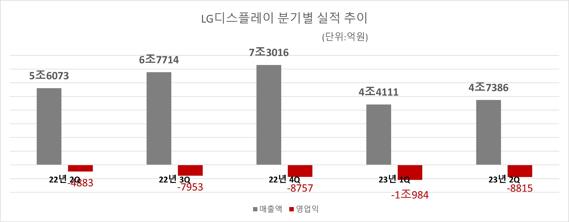 LG디스플레이 분기별 실적 추이. 자료=LG디스플레이