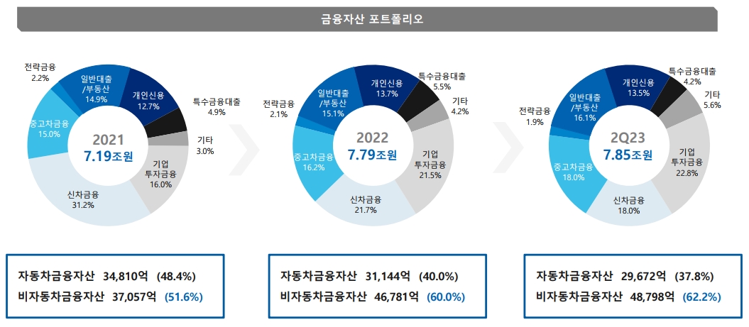 JB우리캐피탈 2023년 상반기 경영실적. /자료제공=JB금융그룹