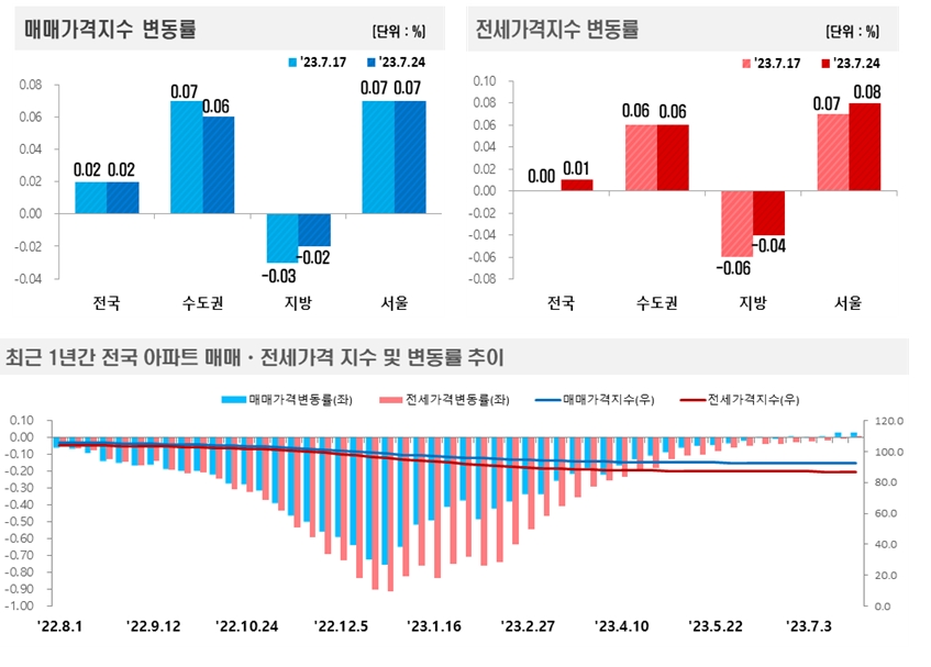 7월 4주 전국 아파트 가격동향 / 자료제공=한국부동산원