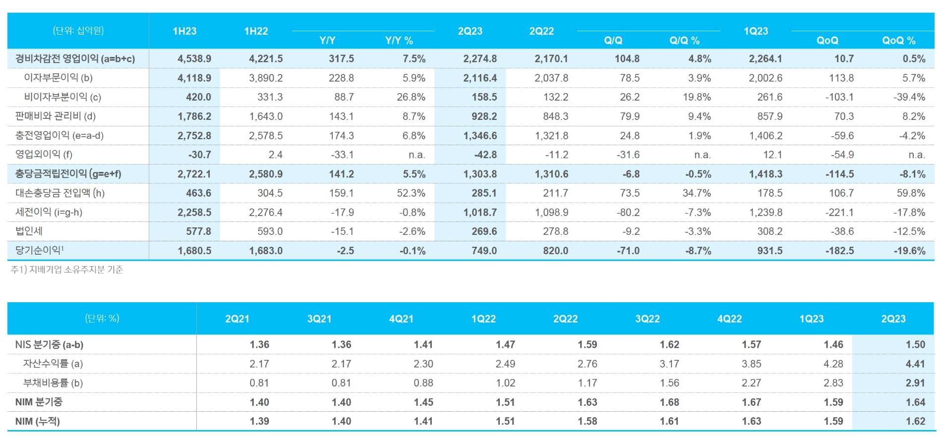 신한은행의 주요 경영실적 지표. /자료제공=신한금융지주