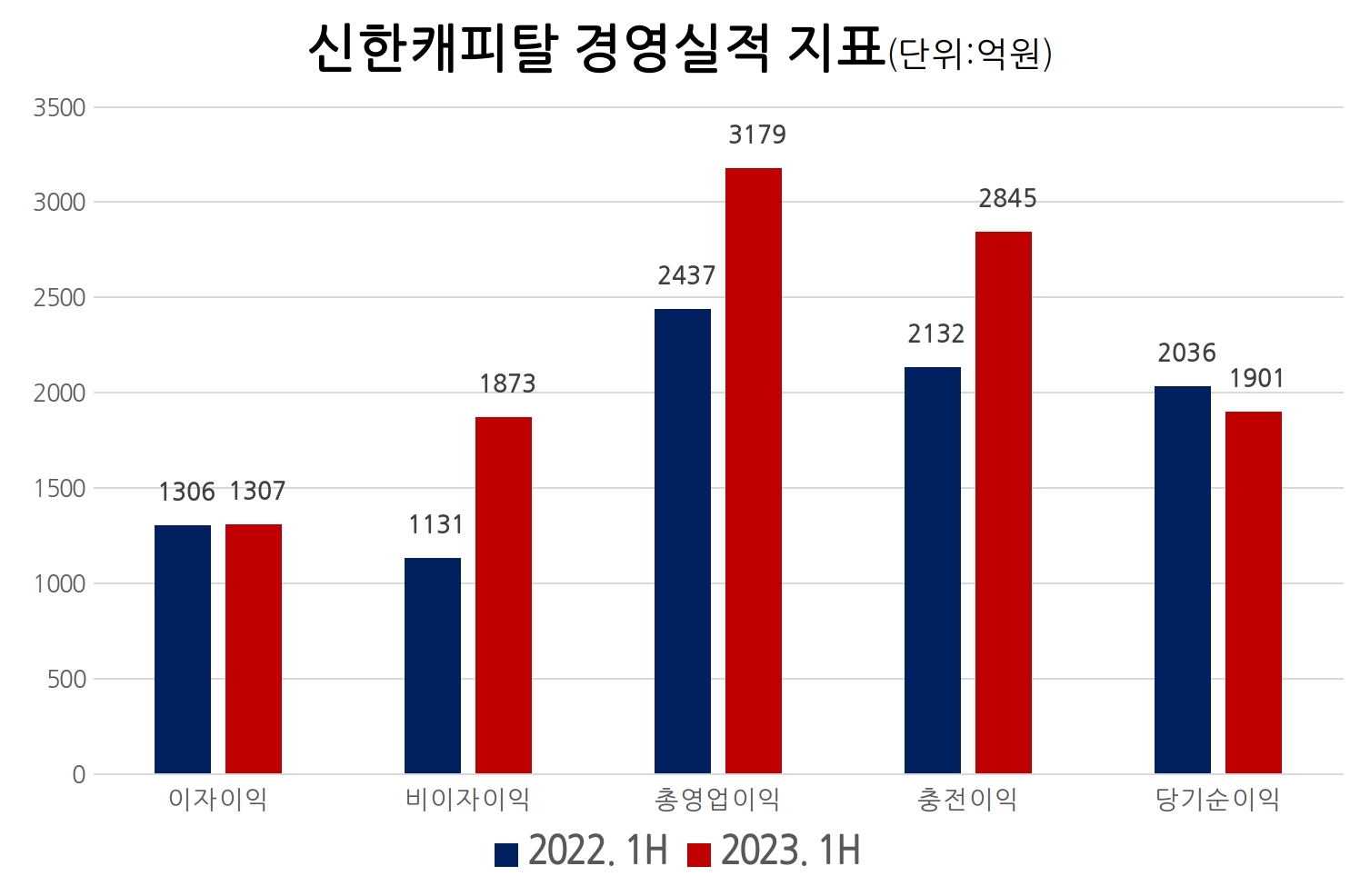 신한캐피탈 주요 경영실적 지표. /자료제공=신한금유지주