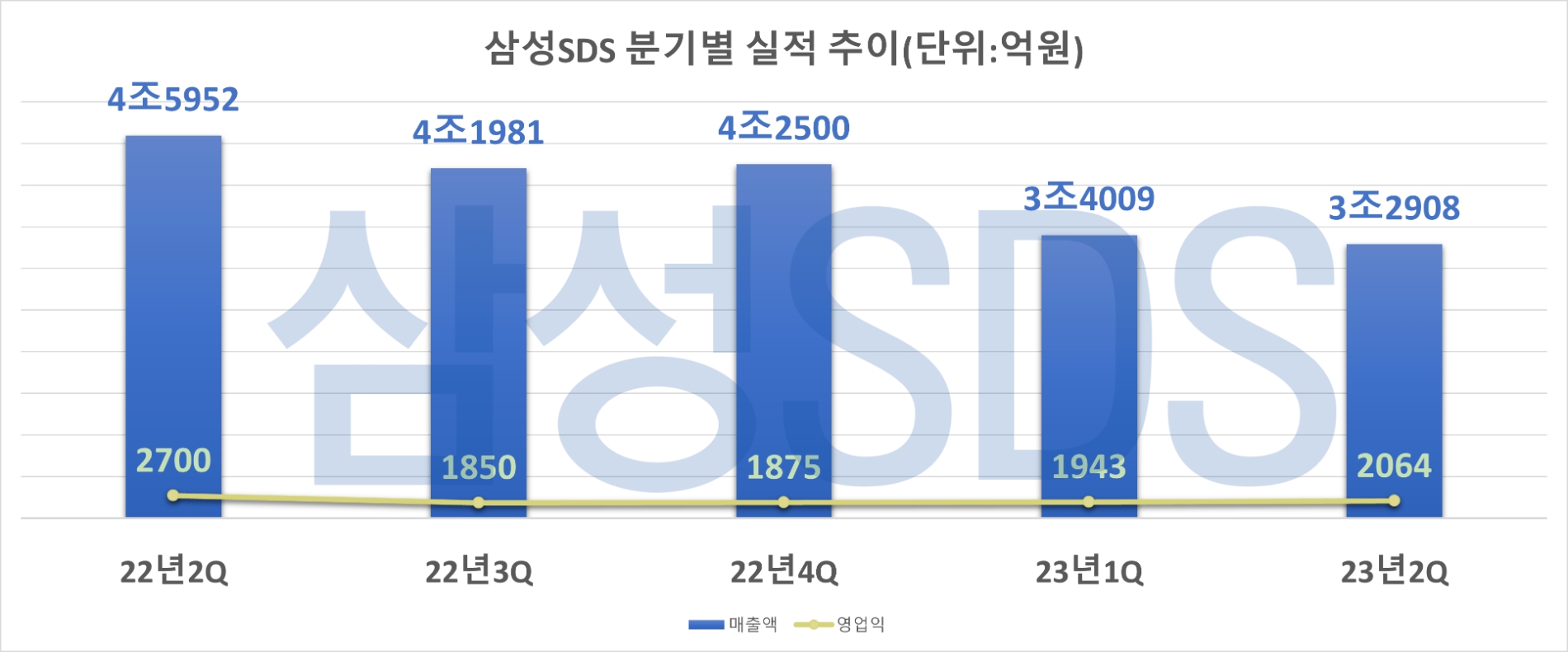 삼성SDS 분기별 실적 추이. 자료=삼성SDS