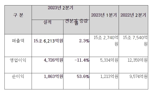 HD현대 연결기준 2분기 실적. /자료=HD현대.
