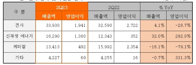 한화솔루션 2분기 실적, 단위 : 억 원. /자료=한화솔루션.