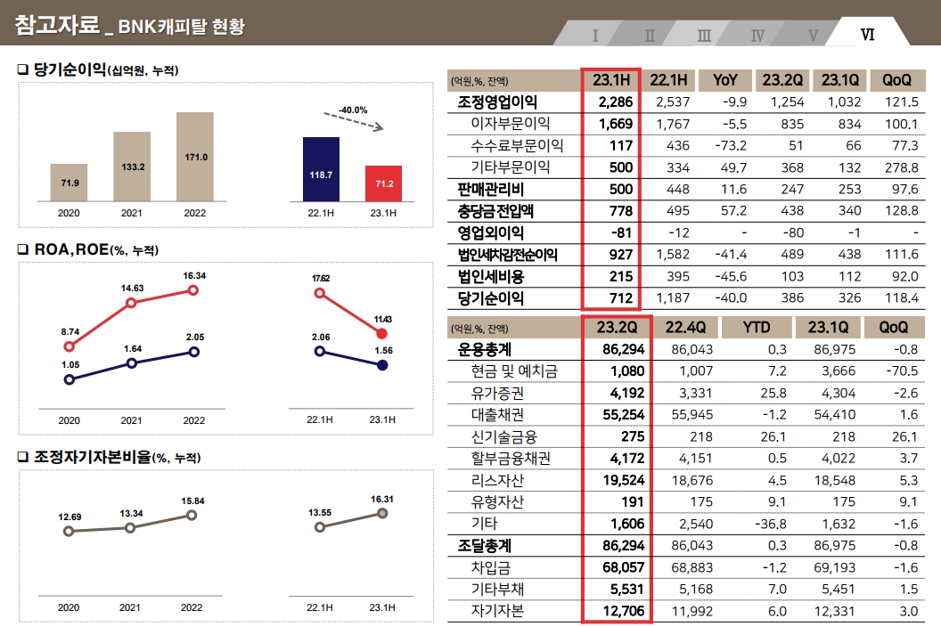 BNK캐피탈 2023년 상반기 경영실적. /자료제공=BNK금융그룹
