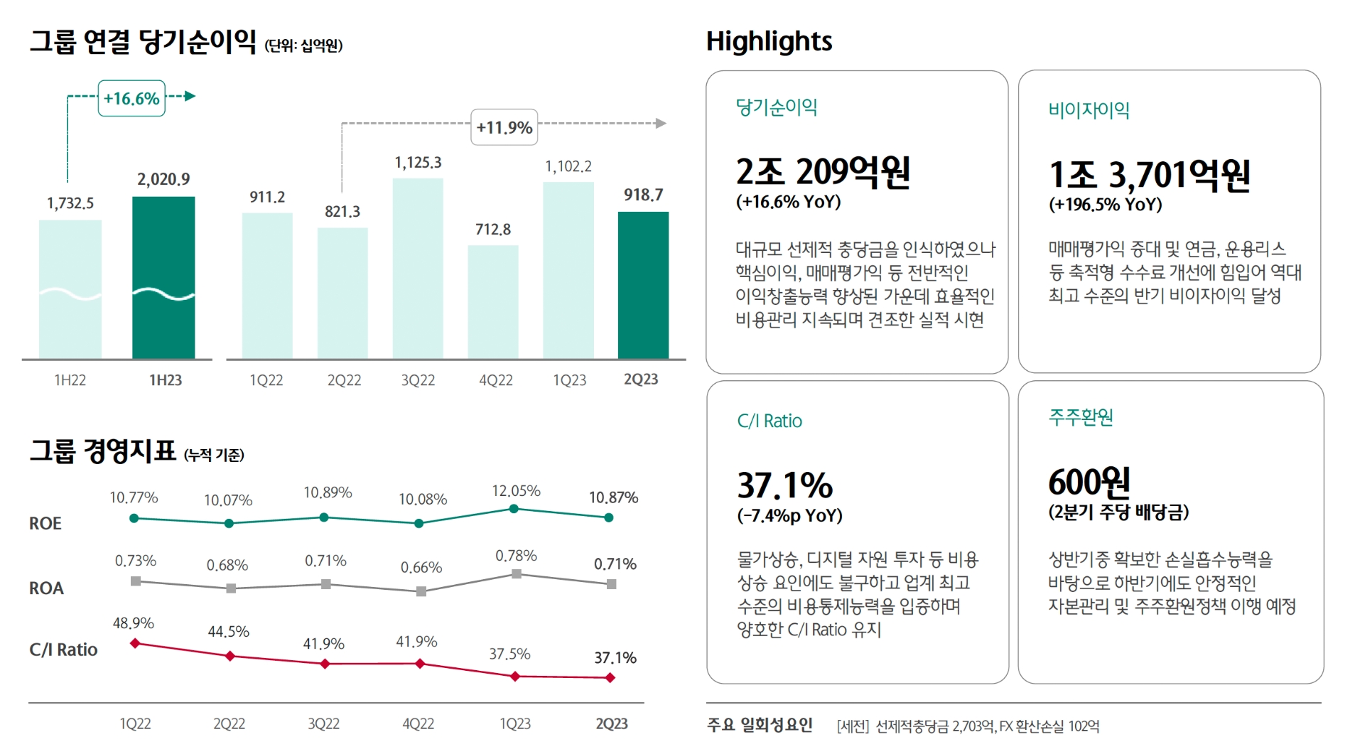 하나금융그룹의 주요 경영실적 지표. /자료제공=하나금융지주