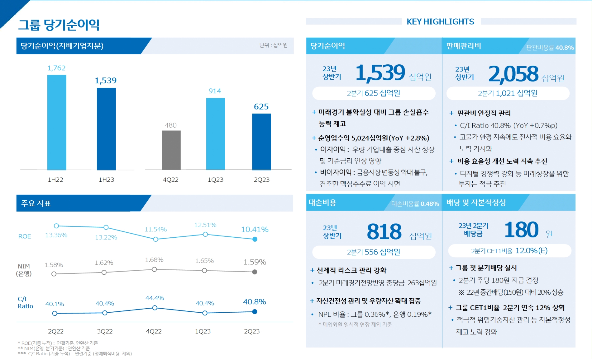 우리금융그룹의 주요 경영실적 지표. /자료제공=우리금융지주