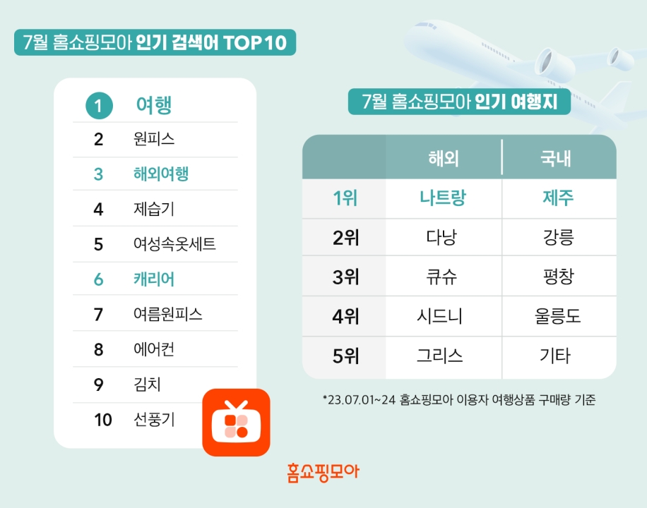 7월 한달간 홈쇼핑모아 인기검색어는 여행인 것으로 나타났다. /사진제공=버즈니
