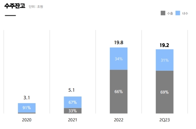 한화에어로스페이스 2분기 수주잔고 현황. /자료=한화에어로스페이스.