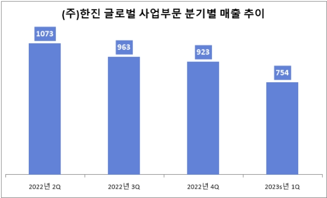 단위 : 억 원. /자료=(주)한진.