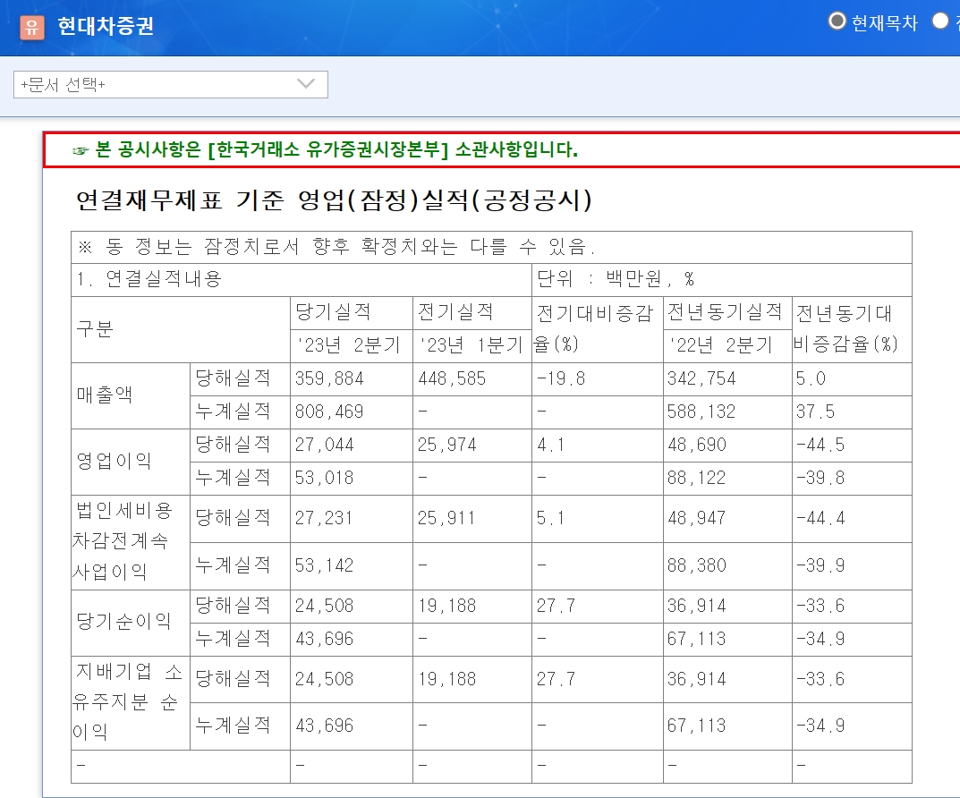 현대차증권(대표 최병철)의 2023년 2분기 연결재무제표 기준 영업(잠정) 실적(공정 공시)./자료=금융감독원(원장 이복현) 전자공시시스템 ‘다트’(DART)