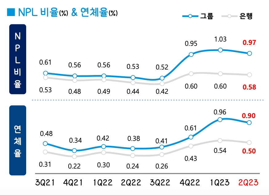 ‘비이자이익 껑충’ DGB금융 최대 순익…김태오 회장, 시중은행 전환 속도 [금융사 2023 상반기 실적]