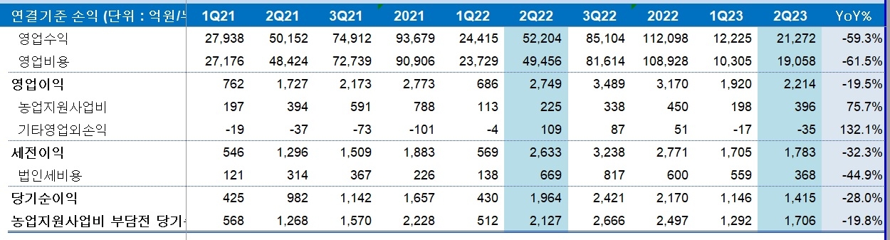 자료 = 농협금융지주