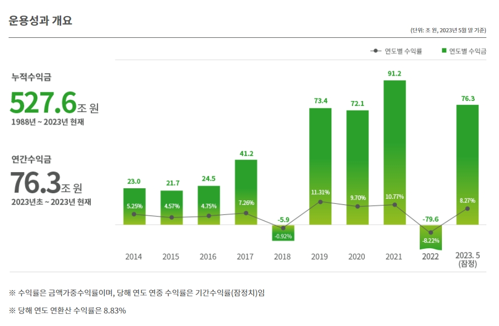 자료출처= 국민연금 기금운용본부(2023.07.28)