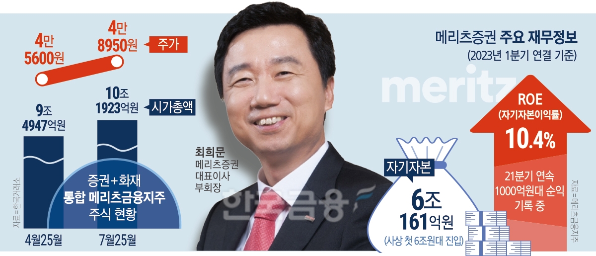 최희문 메리츠증권 대표, ‘통합 메리츠’로 우량딜 확보 전략