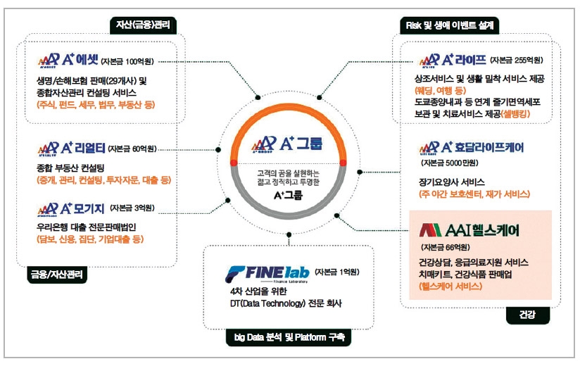 곽근호 에이플러스그룹 회장, 토탈라이프케어그룹 부상 박차