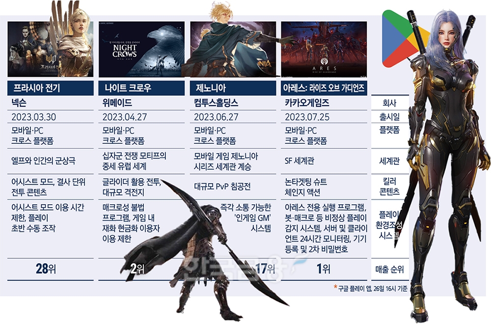 구글 게임순위 톱10중 6개가 이 장르…다중접속의 힘