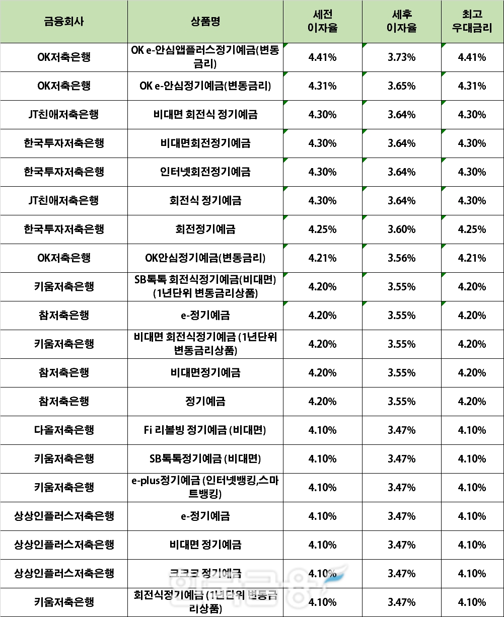 자료 : 금융상품한눈에 24개월 1000만원 예치 시