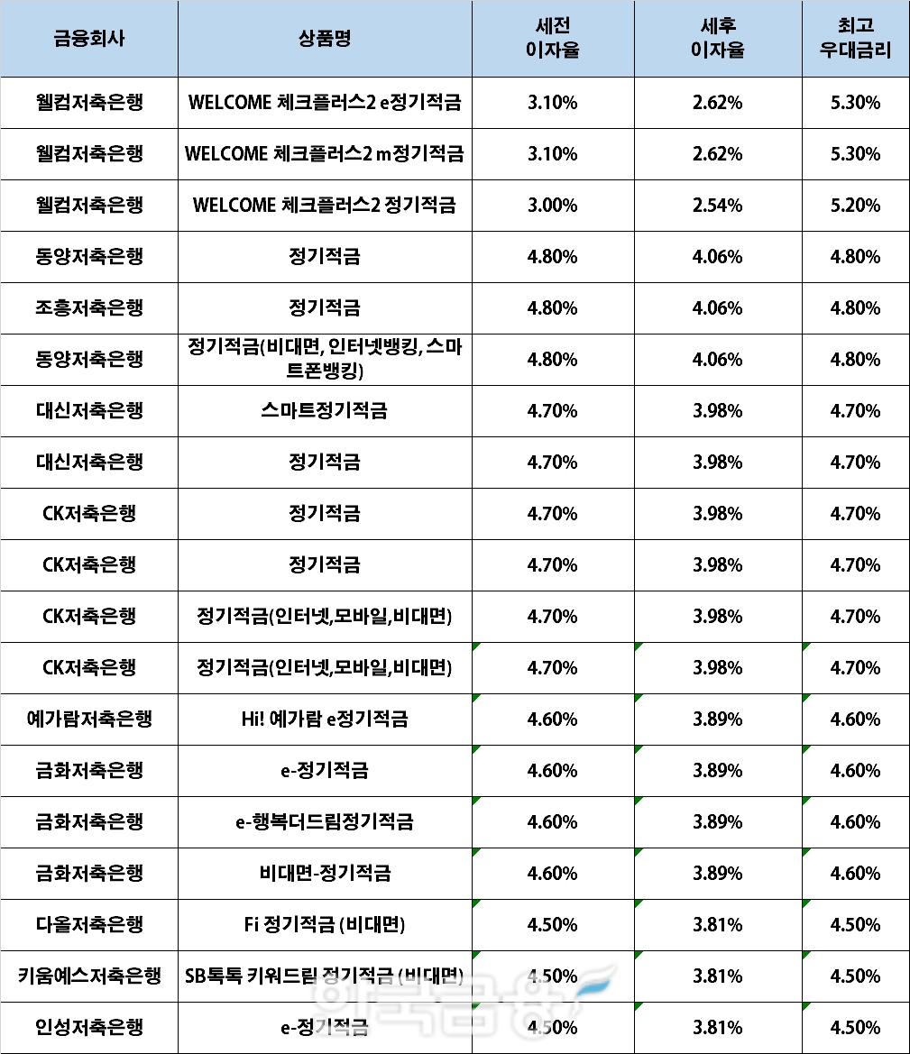 자료 : 금융상품한눈에, 10만원 씩 24개월