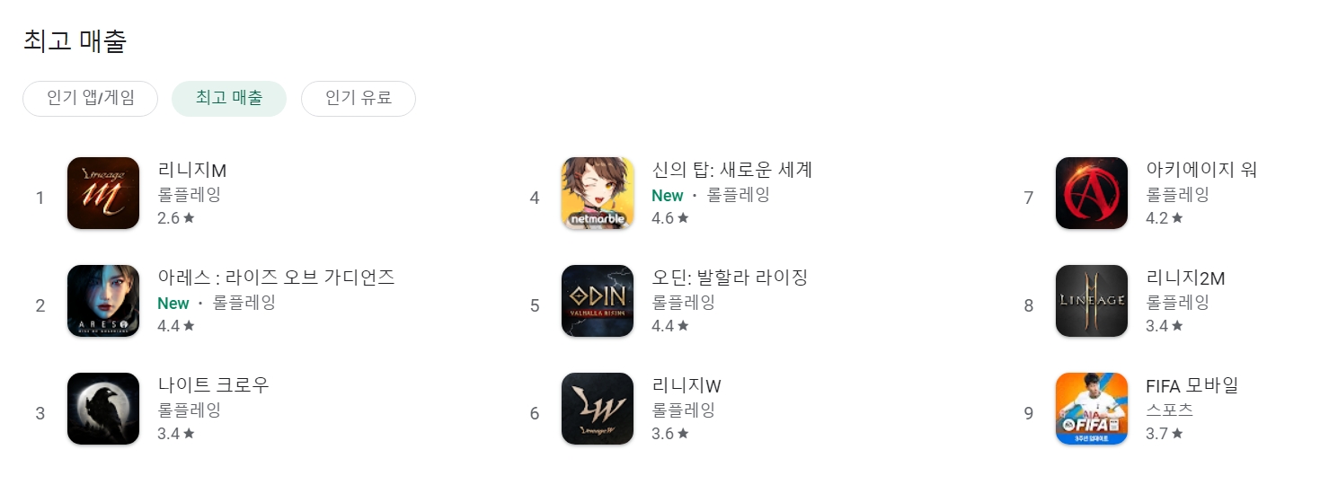 1일 기준 구글 플레이 최고 매출 순위. 카카오게임즈 신작 '아레스: 라이즈 오브 가디언즈'는 2위를 차지하고 있다. / 사진=구글 플레이 홈페이지 갈무리