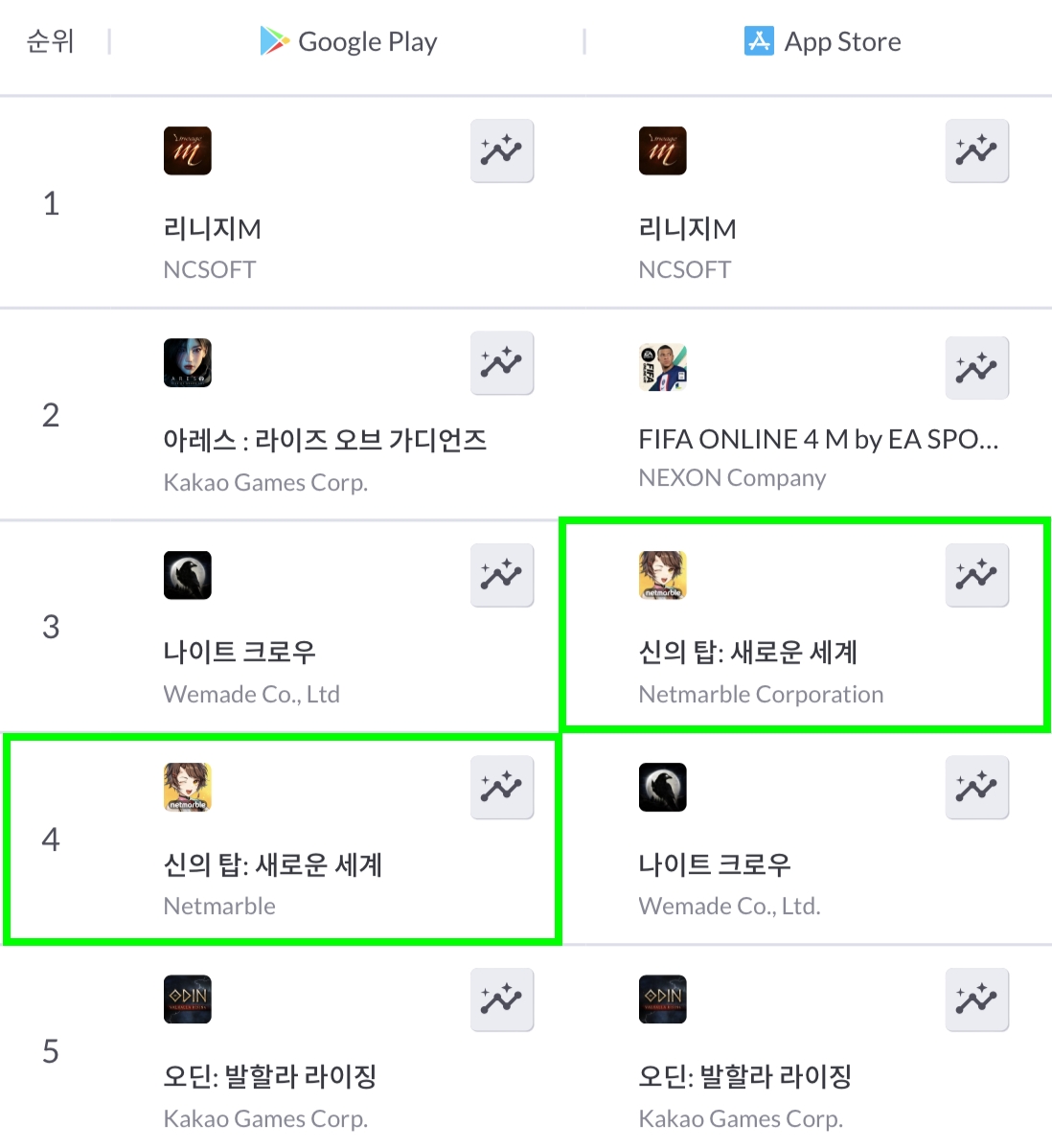 넷마블이 지난 26일 출시한 신작 '신의 탑: 새로운 세계'가 국내 양대 앱 마켓 매출 순위 상위권에 오르며 흥행을 이어가고 있다. / 사진제공=넷마블