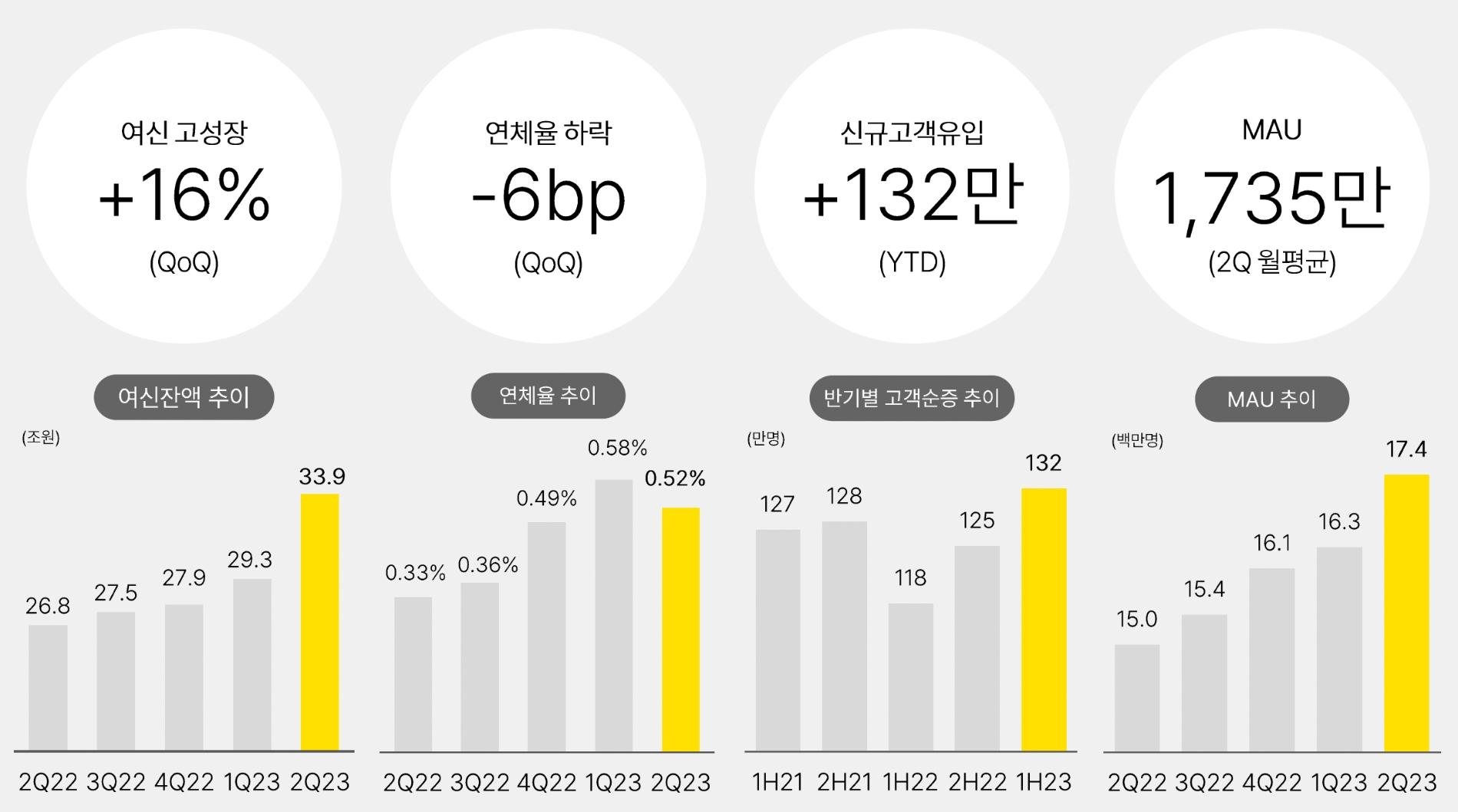 카카오뱅크의 주요 경영실적 지표. /자료제공=카카오뱅크