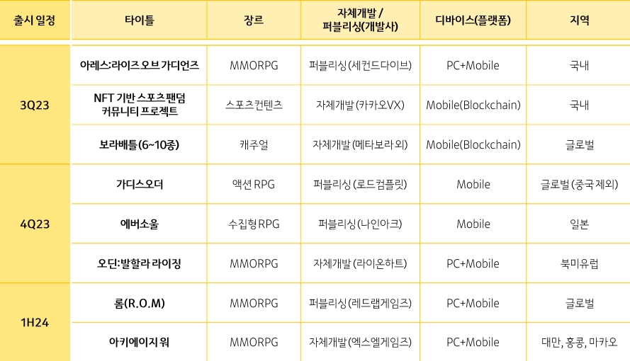카카오게임즈가 2분기 실적 발표 컨퍼런스 콜에서 발표한 신작 및 글로벌 권역 확장 계획. / 사진제공=카카오게임즈 IR 자료