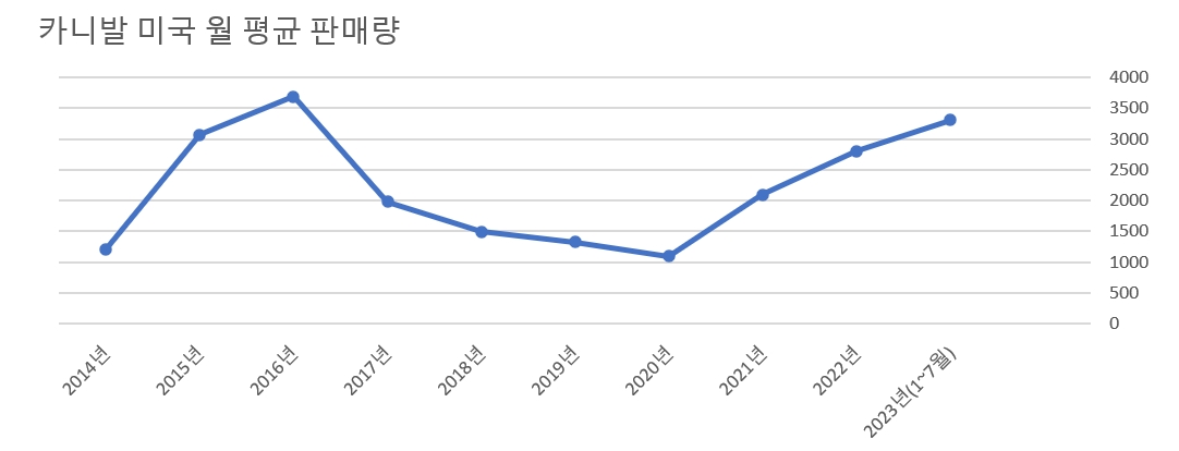 자료=기아, 단위=대.