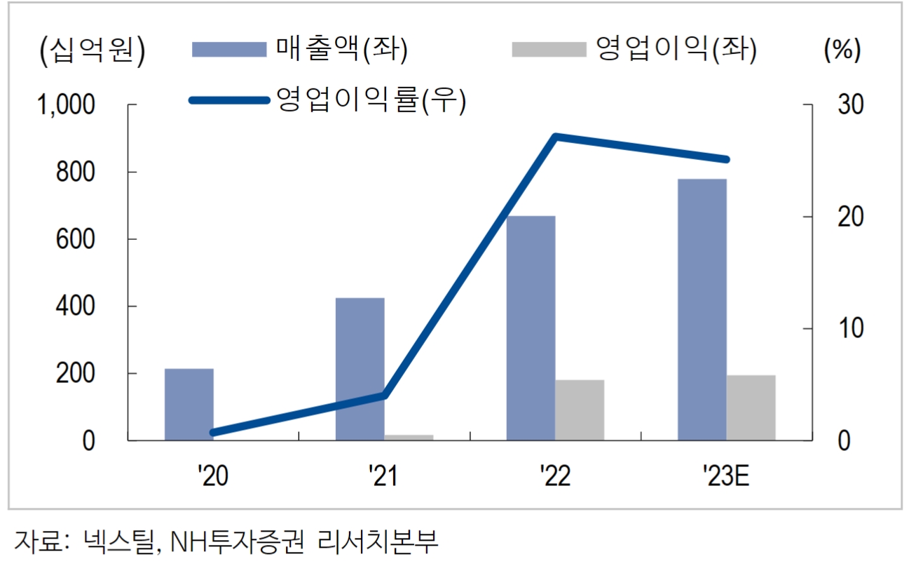넥스틸(회장 박효정)의 매출액 및 영업이익, 영업이익률 추이./자료제공=넥스틸‧NH투자증권(대표 정영채) 리서치(Research‧연구) 본부