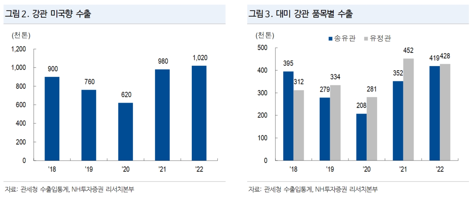 강관 미국향 수출 및 대미 강관 품목별 수출 추이./자료제공=관세청(청장 고광효) 수출입통계‧NH투자증권(대표 정영채) 리서치(Research‧연구) 본부