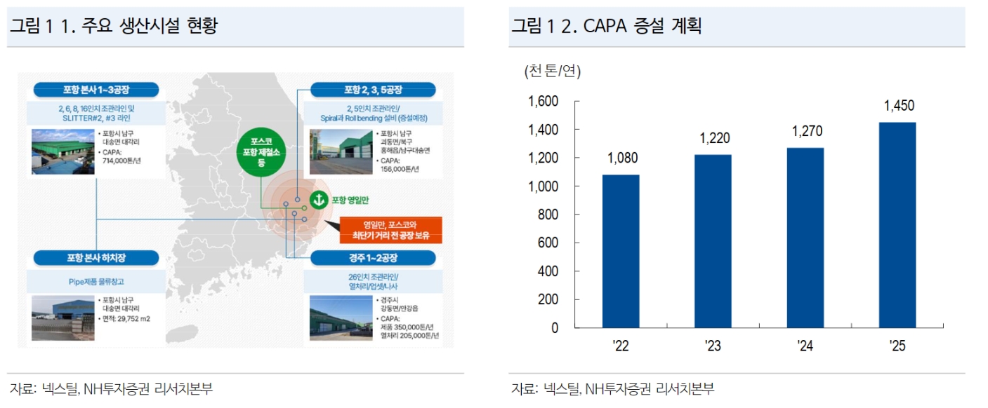넥스틸(회장 박효정) 주요 생산시설 현황 및 생산 설비(CAPA‧Capacity) 증설 계획./자료제공=넥스틸‧NH투자증권(대표 정영채) 리서치(Research‧연구) 본부