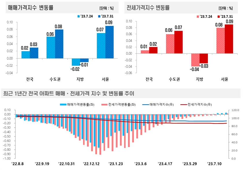 8월 1주 전국 주간 아파트 가격동향 / 자료제공=한국부동산원