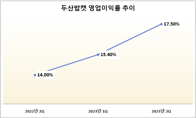 단위 : %. 자료=두산밥캣.